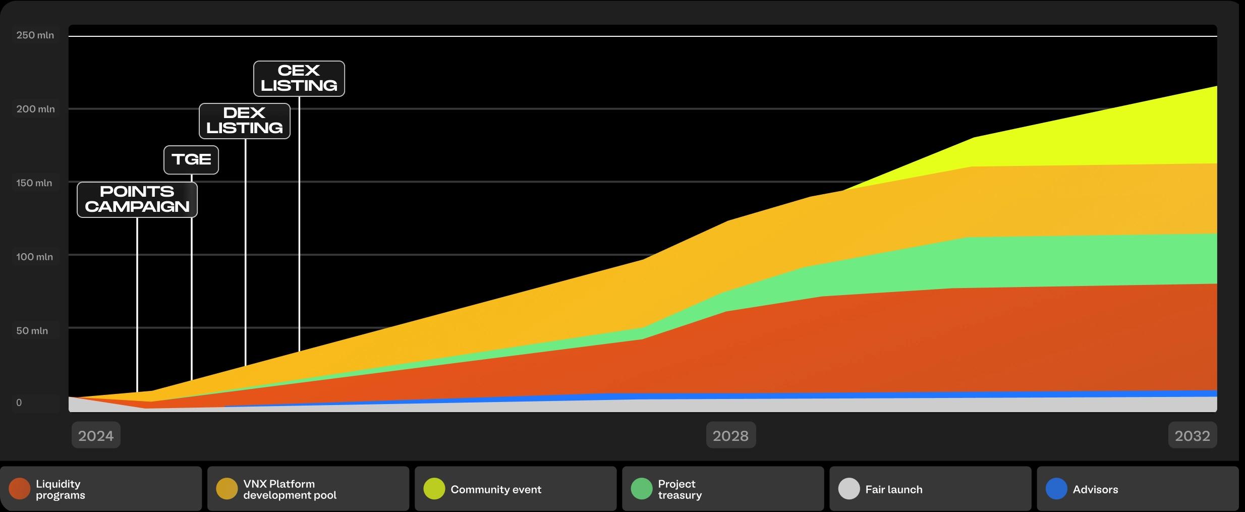 vnx token distribution chart