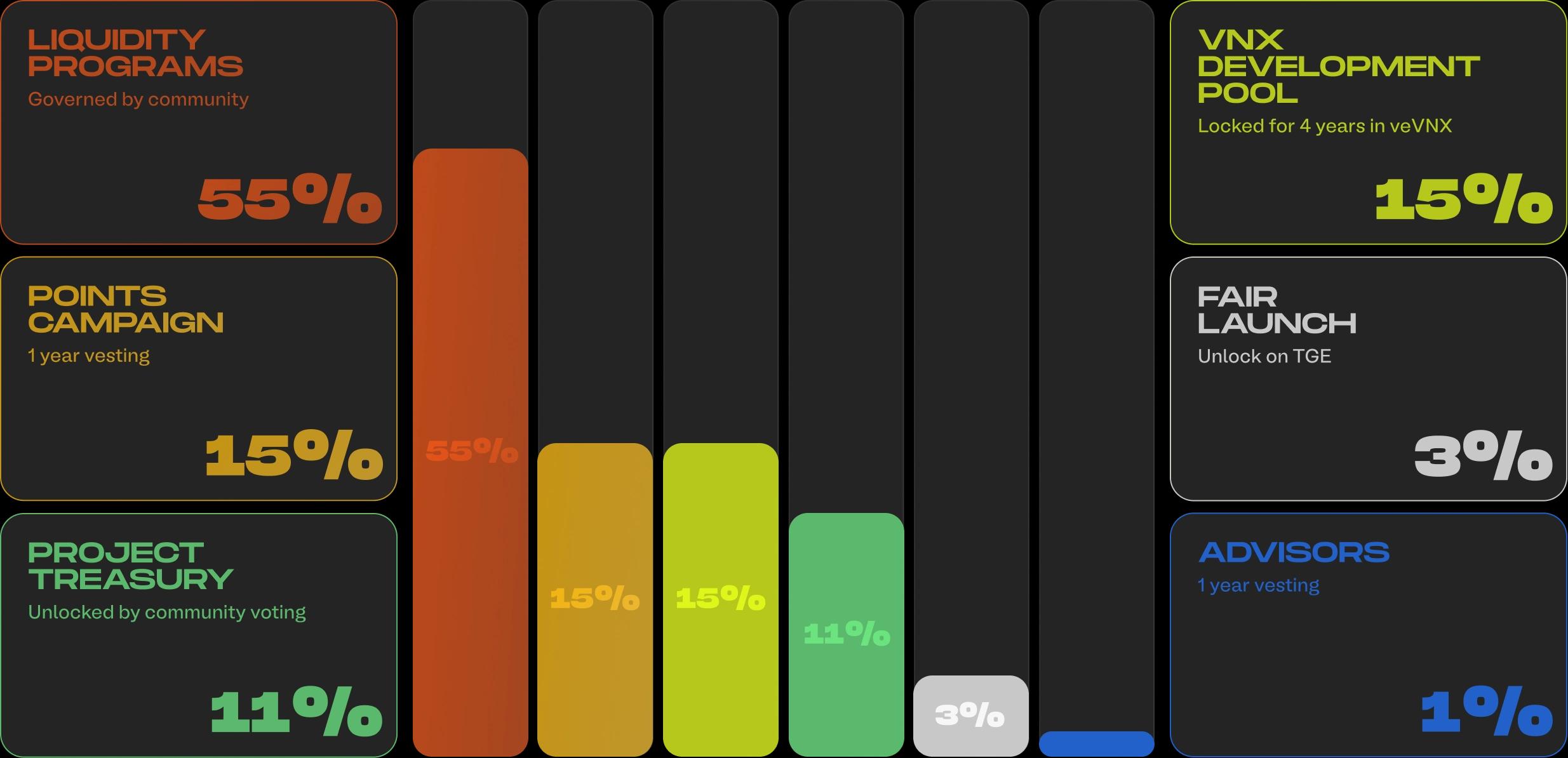 vnx token distribution schema