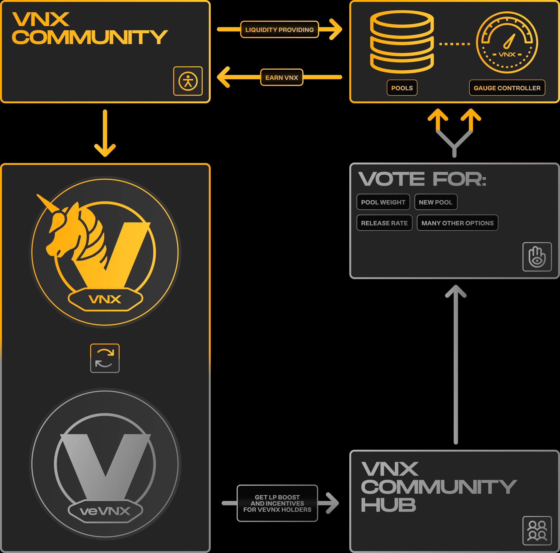 vnx token in actions